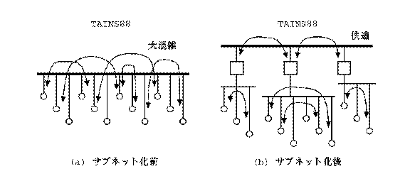 [TAINS上のトラヒックの図]