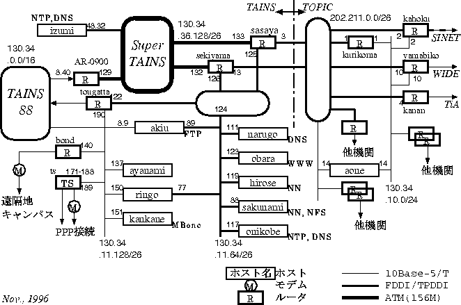 [TAINS の対外接続の構成]